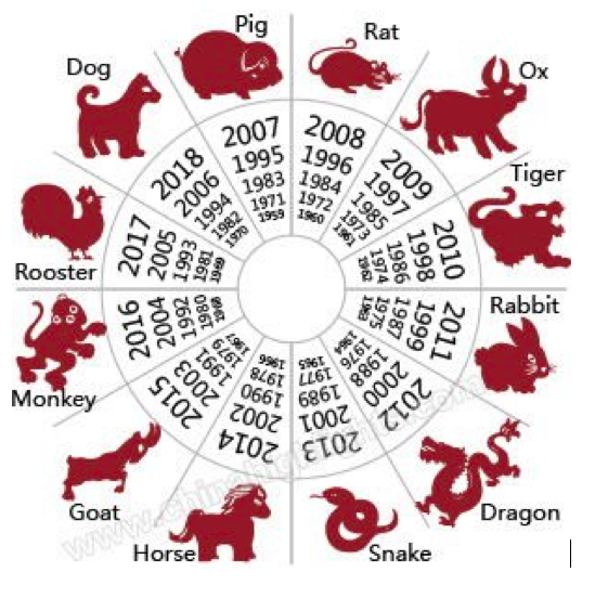 Which Chinese Animal Zodiac Are you?